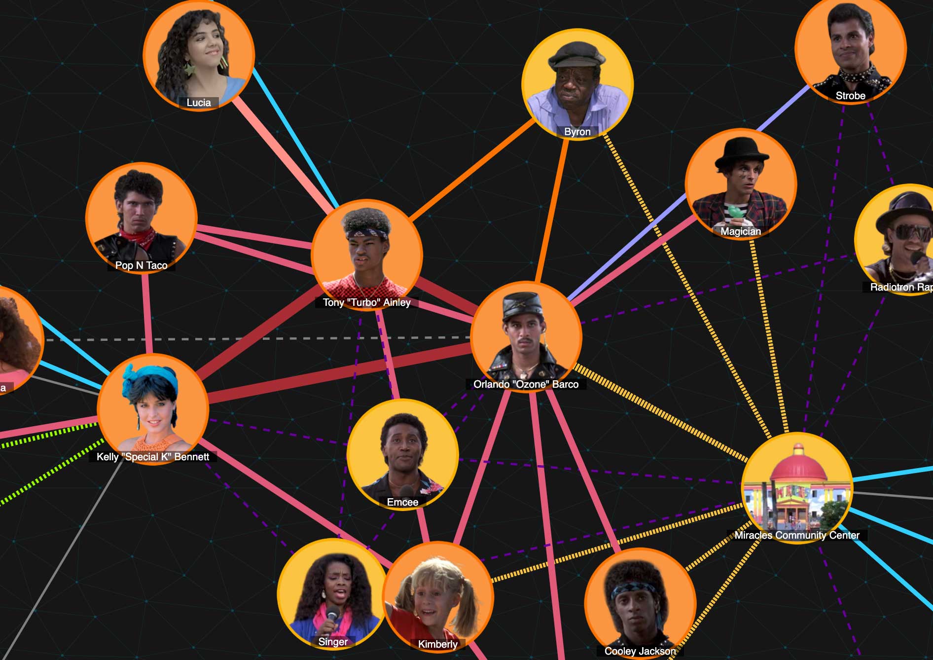 A social network diagram connecting characters from Breakin’ 2: Electric Boogaloo